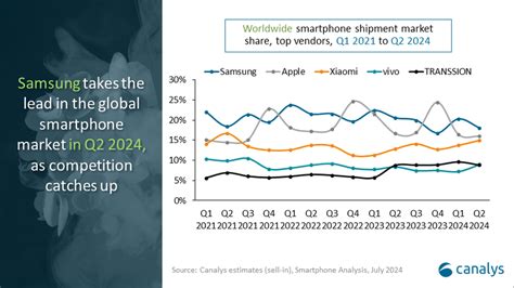 Smartphone Markt wächst im 2 Quartal 2024 weiter