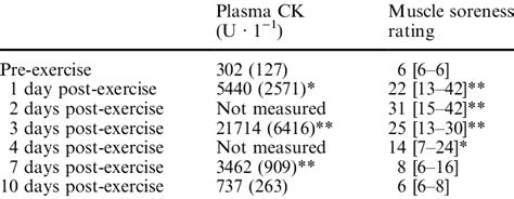 In Mean Sem Plasma Creatine Kinase Ck Activity After Electrically