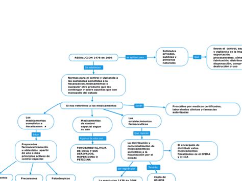 Resolucion De Mindmap Voorbeeld