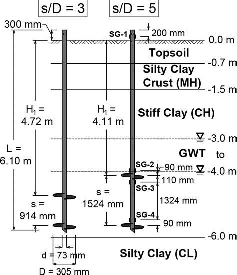 Axial Load Testing Of Helical Pile Groups In Glaciolacustrine Clay