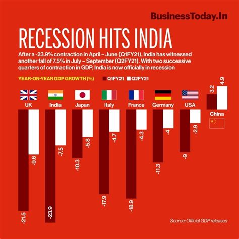 Is India In Recession Estel Janella