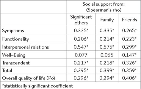 Table 1 From The Effect Of Perceived Social Support On Hemodialysis Patients’ Quality Of Life