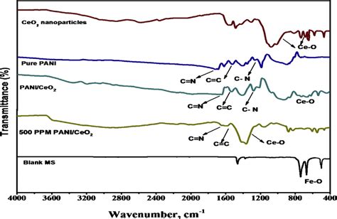 Ir Curves Of Synthesized Ceo2 Nanoparticles Pure Pani Paniceo2