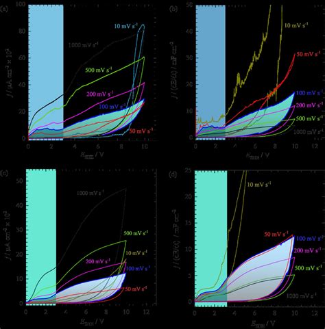 Cyclic Voltamograms Of Thermally Evaporated Ho At Different Sweep Rates Download Scientific