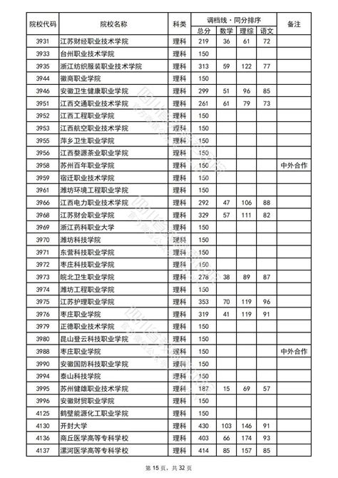 2022年普通高校在川招生专科批院校录取调档线出炉四川在线