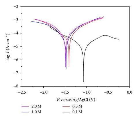 Potentiodynamic Polarization Curves Of Macroporous Silicon Corrosion In