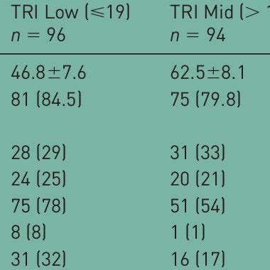 Demographic Characteristics Of Patients In Timi Risk Index Groups