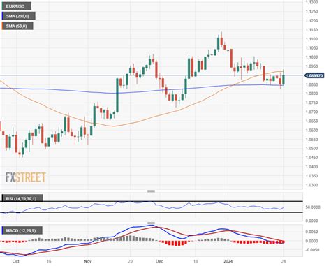 Eur Usd Rebota A Corto Plazo Despu S De Que El Pmi Estadounidense