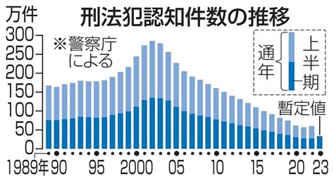 上半期の刑法犯、21年ぶり増加 コロナ禍の行動制限緩和が要因か Trip7毎日新聞のブログ