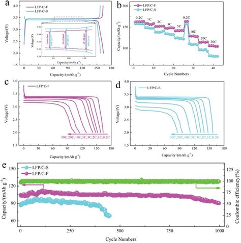 A Galvanostatic Cycling Profiles Of The Lfp C F And Lfp C S