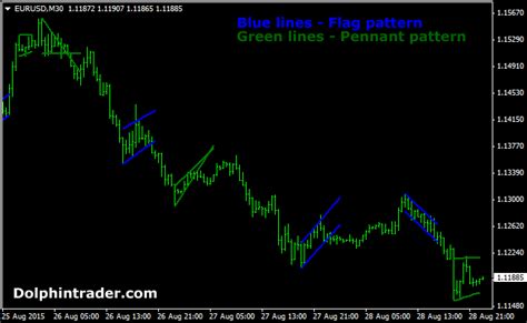 Flag and Pennant Patterns Forex Indicator