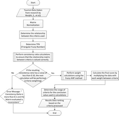 Flowchart Fuzzy Ahp Method In Ranking Tourist Attractions Based On Download Scientific Diagram