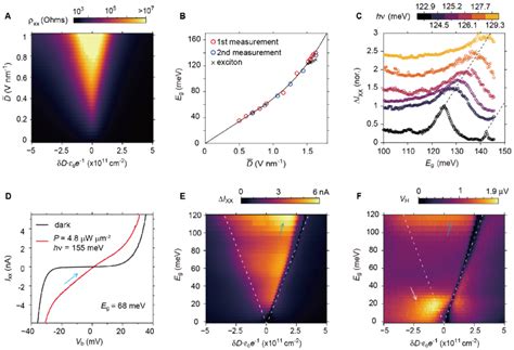 Exciton States And Gap Dependent Valley Selective Hall Voltage V H