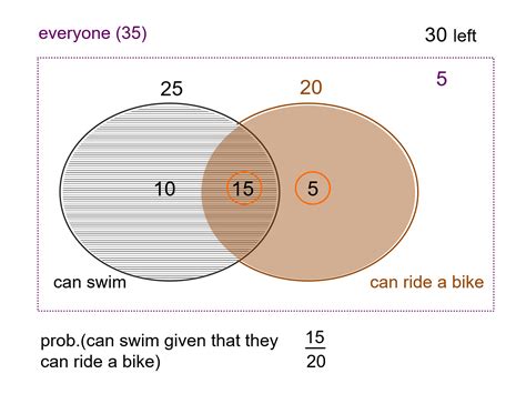 Conditional Probability Venn Diagram Calculator Probability