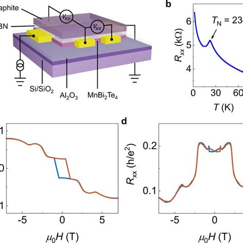 PDF Controlled Large Non Reciprocal Charge Transport In An Intrinsic