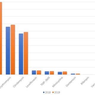 Profile of resistance to main antimicrobials (%) of MRSA isolates... | Download Scientific Diagram