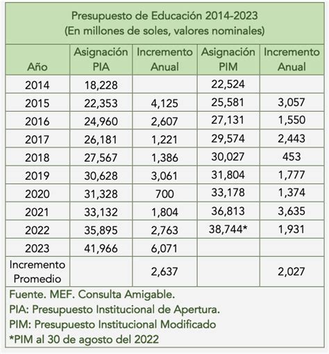 Presupuesto Público 2023 y Marco Macroeconómico Multianual Educared