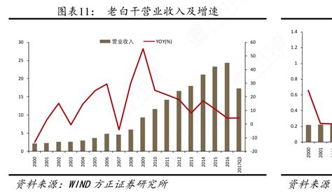 想问下各位网友老白干营业收入及增速情况如何行行查行业研究数据库