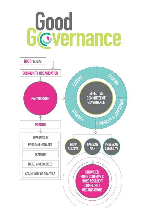 Good Governance Model Diagram Centre For Participation