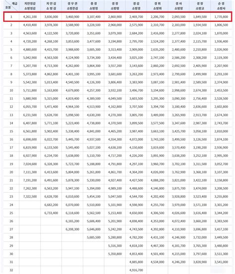 소방공무원 봉급표 및 경쟁률 지식공유 공간