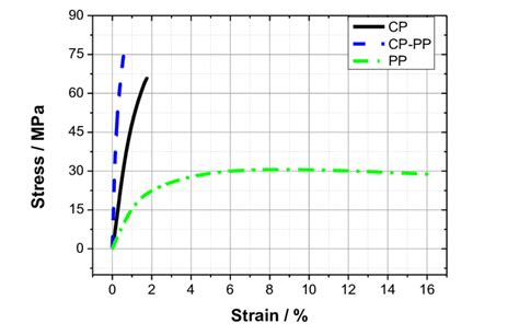 Stress Strain Curves For Polypropylene Film Pp Copy Paper Cp And