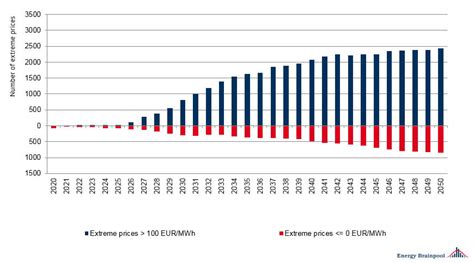 Trends In Electricity Prices In Europe Expect More Volatility Ef News