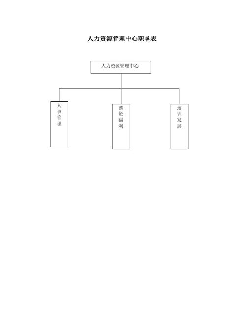 人力资源管理中心组织架构图人员编制表及岗位说明书word文档在线阅读与下载免费文档