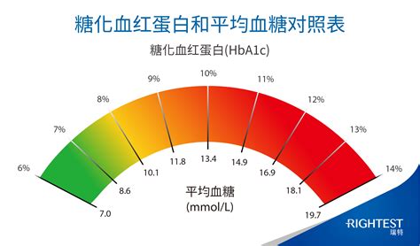 糖化血红蛋白跟平均血糖的关系