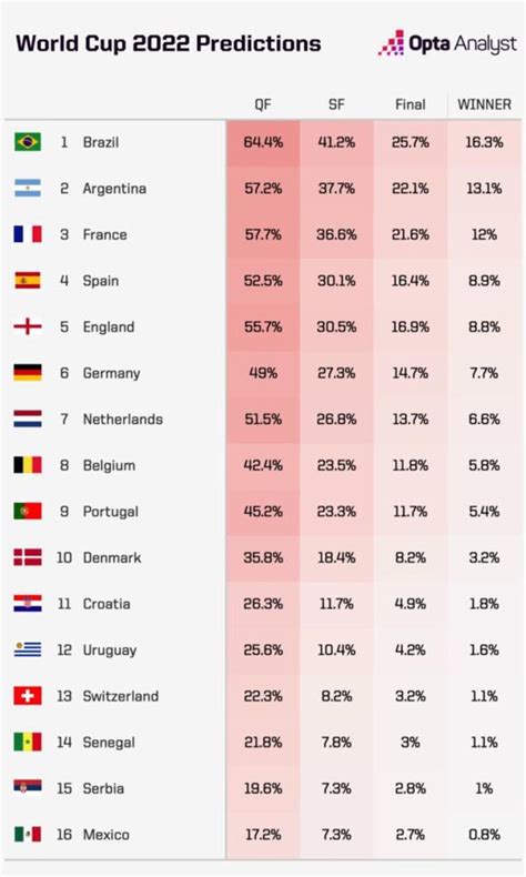 Qatar 2022 estos son los posibles campeones del Mundial según la