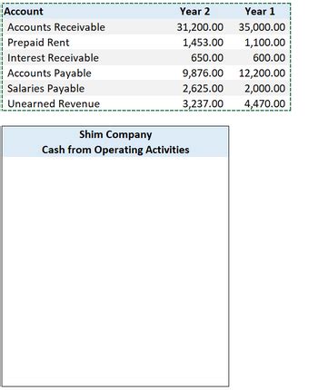 Answered Shim Company Presents Its Statement Of Cash Flows Using The