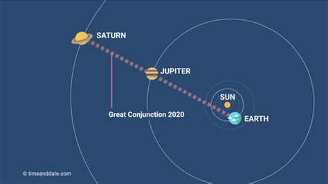 Encontro de gigantes: assim se verá a grande conjunção de Júpiter e Saturno nesta segunda ...