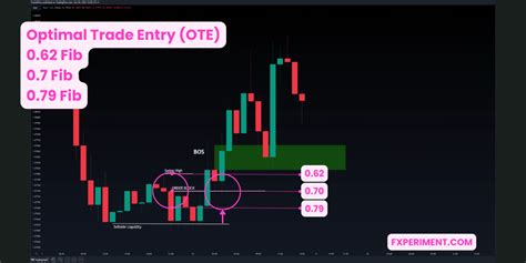 Master Ict Trading Concepts In 30 Minutes A Beginners Quick Start