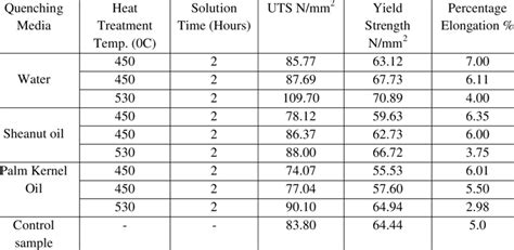 Tensile Test Results Of 6061 Aluminum Quenched In Different Media