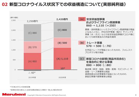 【丸紅】20年度通期決算概要！三菱商事を抜いて3位浮上！？21年度予想はイマイチ 商社マンは今日も走る！現役総合商社マンの資産運用ブログ