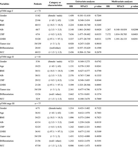 Prognostic Factors For Cancer Specific Survival Of Patients With Escc