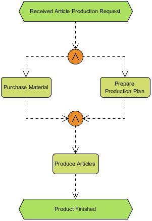 Event Driven Process Chain Diagram Online Article Purchase Visual