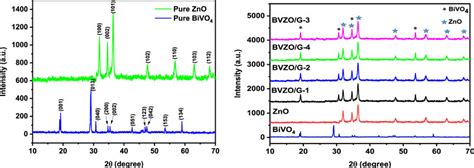 A Xrd Result Of Pure Zno And Bivo4 B Xrd Results Of Download