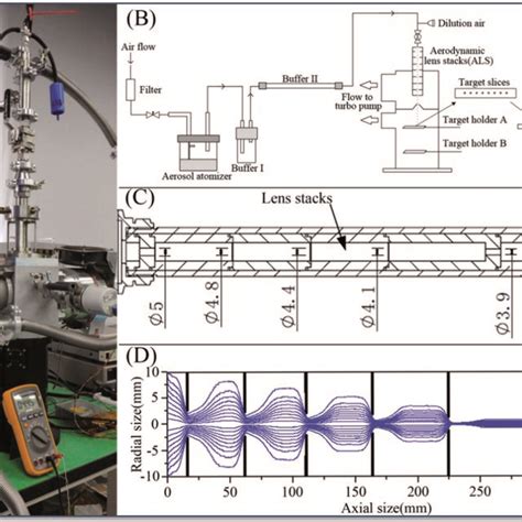 The Scheme Of Als Printing Assembly A The Experimental Equipment