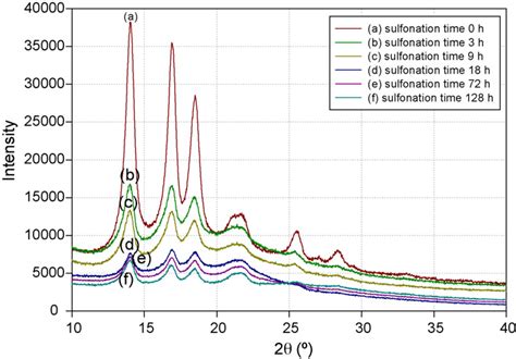 X Ray Diffraction Scans For The Semi Crystalline Structure Of The Download Scientific Diagram