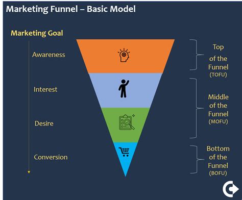 Excitement About How To Build A Social Media Marketing Funnel That