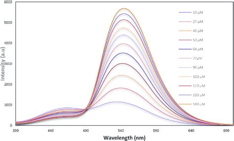 Fluorescence Spectra Of Cd In The Presence Of Different Amounts Of