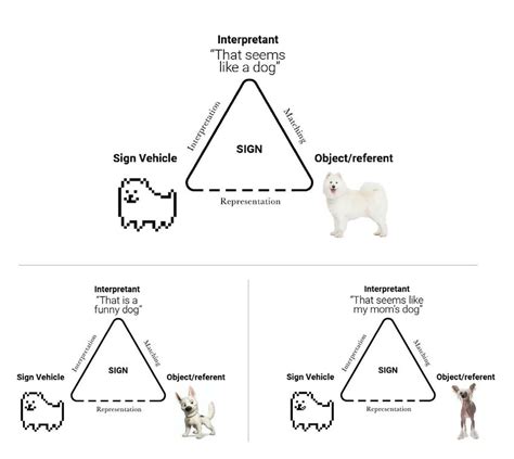 Examples of Peirce's sign triadic model. | Download Scientific Diagram