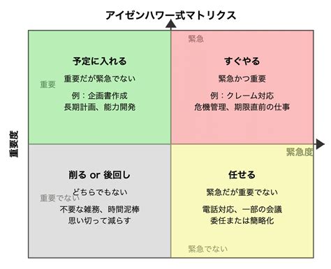 【仕事の優先度付けテクニック】：10選（目的・勘所・例）｜note AIニュース