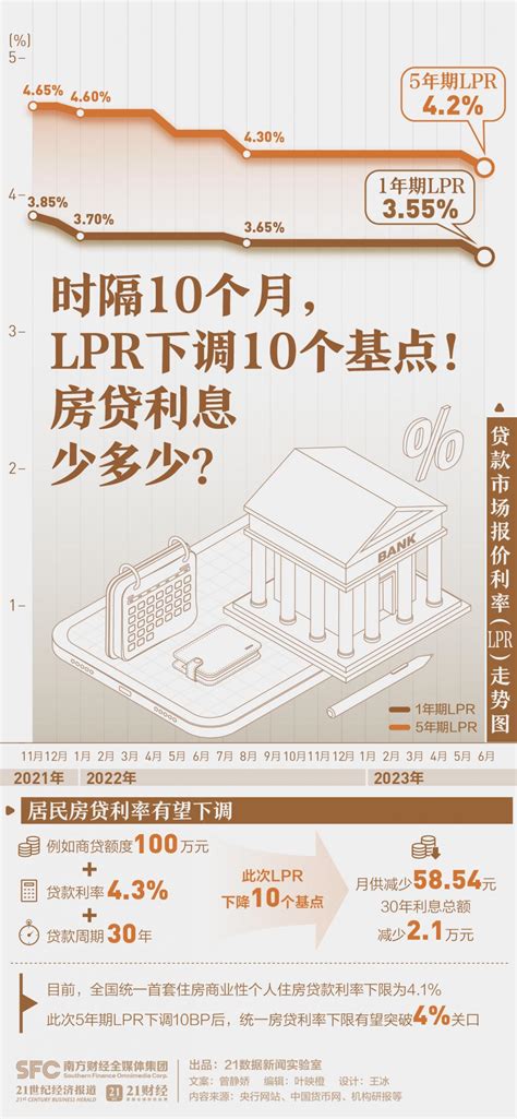 图解丨时隔10个月，lpr下调10个基点！房贷利息少多少？ 21经济网