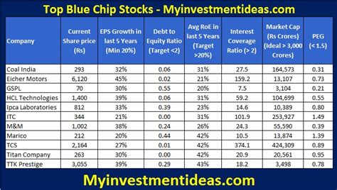 How To Identify Top Bluechip Stocks For Long Term Investment