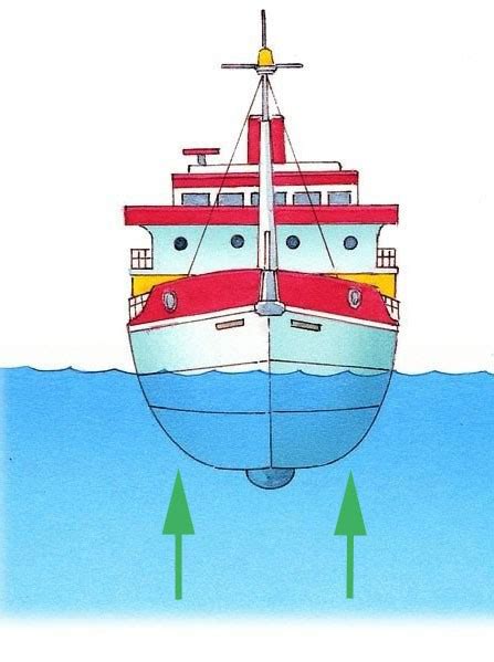 Application Of Archimedes Principle In Ships