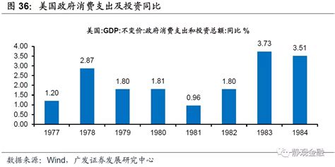 60年代至今美股走势综述：上行驱动多为潜在增长率扩张