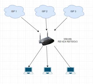 Cara Setting Load Balance Menggunakan Metode Pcc Dengan Isp Di