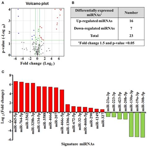 Mirna Expression Profiling In Response To Airway Inflammation Induced Download Scientific