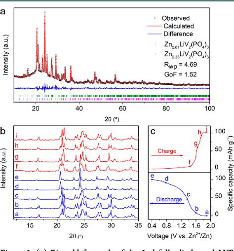 Figure 3 From Tuning The Solvation Structure In Aqueous Zinc Batteries To Maximize Zn Ion